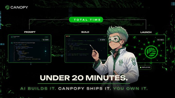 A promotional graphic for Canopy showing a green-haired anime character alongside a workflow (Prompt 10 MIN, Build 5 MIN, Launch 60 SEC) totaling 'Under 20 Minutes' with the tagline 'AI builds it. Canopy ships it. You own it.'
