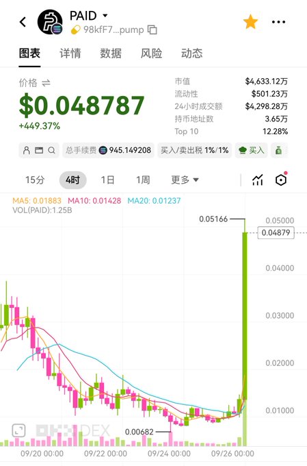 A cryptocurrency chart for PAID token showing a price of $0.048787 with a +449.37% increase on a mobile trading app.