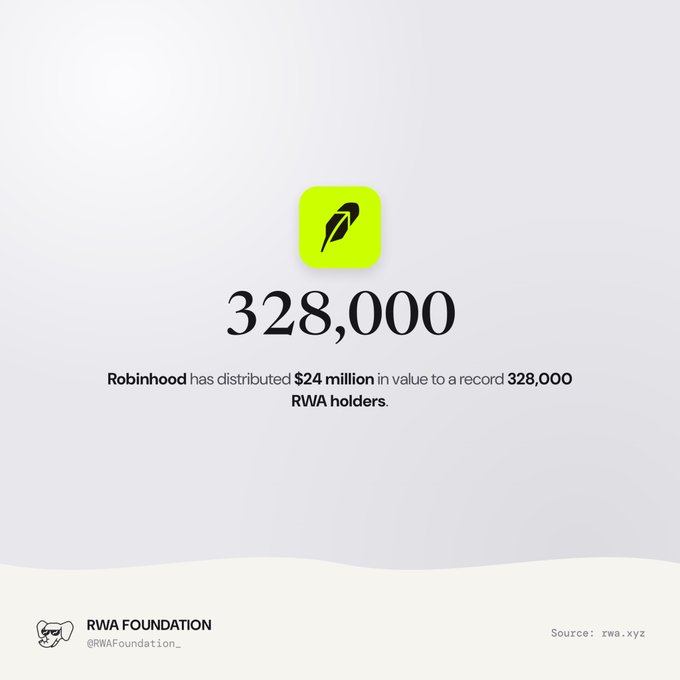 A promotional graphic showing that Robinhood has distributed $24 million in value to 328,000 RWA holders, shared by RWA Foundation.