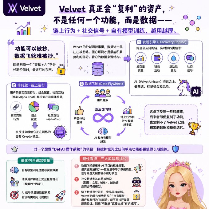 Infographic for 'Velvet' explaining how its DeFAI operating system uses on-chain behavior, social signals, and proprietary models as data flywheels rather than features that can be copied.