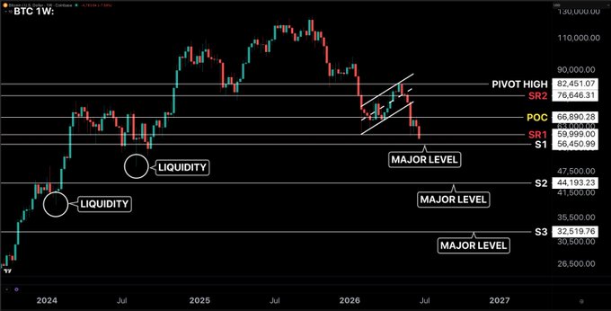 A weekly Bitcoin (BTC) chart highlighting key support levels at 59,999 (SR1/S1) and 56,450.99, with marked "MAJOR LEVEL" zones at 41,193.23 (S2) and 32,519.76 (S3), and "LIQUIDITY" circles pointing to historical accumulation areas—aligning with the post's claim that BTC is approaching a major support zone near 56.5K where price action historically becomes interesting.