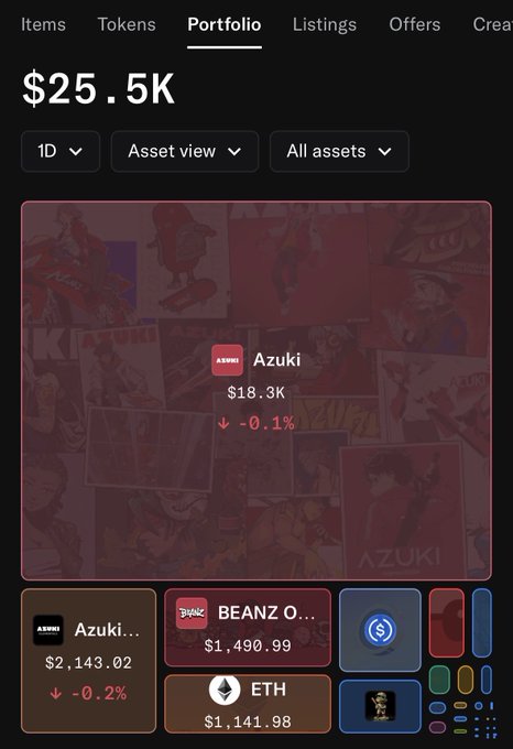 A crypto portfolio dashboard showing $25.5K total value, with Azuki as the largest holding at $18.3K (-0.1%), alongside BEANZ Official ($1,490.99) and ETH ($1,141.98) — illustrating a portfolio where NFT assets like Azuki dominate holdings, reinforcing the post's point that NFT trading isn't simply about chasing big wallets for quick gains.