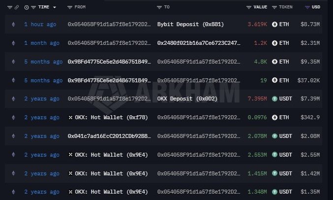 A cryptocurrency transaction history from Arkham showing large ETH and USDT transfers between wallets including Bybit, OKX, and a Hot Wallet.