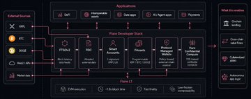 A dark-themed technical diagram showing a layered architecture with External Sources (AWS, GCP, OCI, Snowflake, Web/API), a Data Processing Stack featuring technologies like PySpark, DAG, and Cloud Accounts, and external sources/services on the right side.
