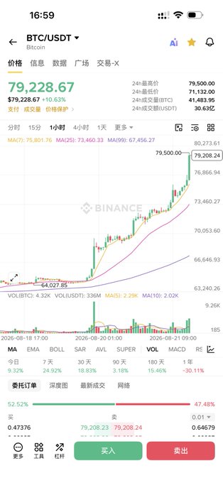 A Binance cryptocurrency trading app screenshot showing the BTC/USDT price at 79,228.67 with a candlestick chart and technical indicators (MA, EMA, BOLL, SAR, AVL, SUPER, VOL, MACD, RSI).