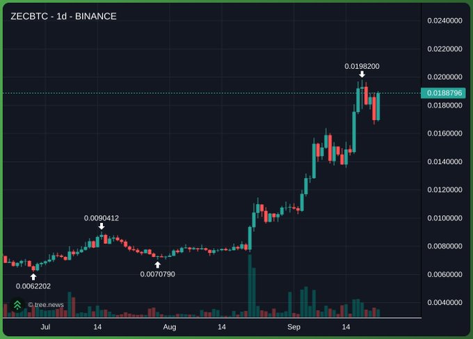 A Binance cryptocurrency chart for ZECBTC on a 1-day timeframe showing price action from July through mid-September, with a high of 0.0198200 and low of 0.006202.