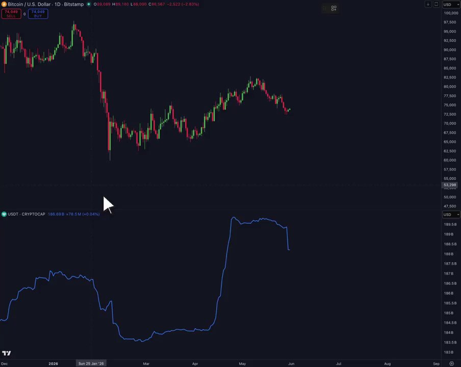 The image presents a technical chart with Bitcoin being one of its elements. It is displayed on a computer screen, showing the price and volume trends over time. The chart also features labels such as "USDT" for the currency and "Tether" indicating that the Bitcoin chart represents the value of Bitcoin relative to the US dollar. This helps show the relationship between Bitcoin's price in dollars and its value within the cryptocurrency market.