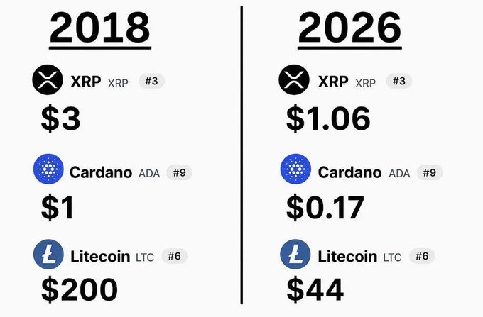 An infographic comparing cryptocurrency prices between 2018 and 2026, showing XRP at $3 vs $1.06, Cardano at $1 vs $0.17, and Litecoin at $200 vs $44.