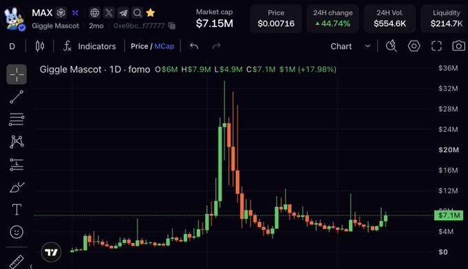 A cryptocurrency trading chart for the 'Giggle Mascot' token (ticker MAX) shows a market cap of $7.15M, a price of $0.00716, and a 44.74% increase over 24 hours, with candlestick patterns displayed.