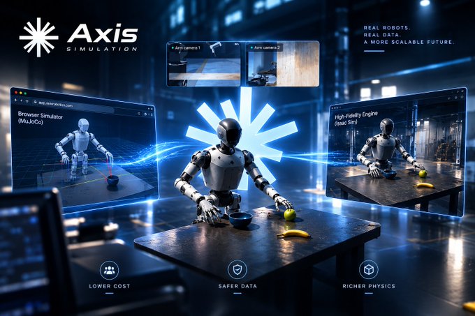 A promotional graphic for 'Axis Simulation' featuring a central robot surrounded by screens showing 'Browser Simulator (MuJoCo)' and 'High-Fidelity Engine (Isaac Sim)', with the tagline 'REAL ROBOTS, REAL DATA, A MORE SCALABLE FUTURE' and labels for 'LOWER COST', 'SAFER DATA', and 'RICHER PHYSICS'.