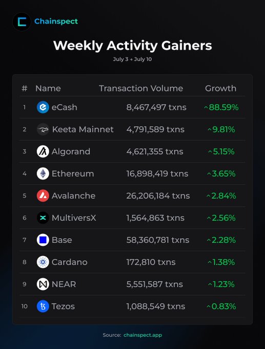 Chainspect's "Weekly Activity Gainers" leaderboard for July 3–July 10 highlights eCash leading with an 88.59% surge to 8,467,497 transactions, followed by Keeta Mainnet (+9.81%, 4,791,589 txns) and Algorand (+5.15%, 4,621,355 txns), aligning with the post's callout of the top three gainers.