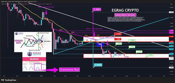 A TradingView chart for the XRP/USD pair on EGRAG CRYPTO displays a bearish technical analysis with annotated candlestick patterns, including a highlighted "Gravestone Doji," alongside multiple resistance levels marked at $1.0300, $1.1100, $1.3600, $1.5000, and support at $0.8800, visually reinforcing the post's discussion of XRP's critical price structure between $0.88 and $1.50.