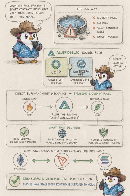 An infographic about 'Allbridge_io' explaining how it solves liquidity pool friction and smart contract risks in cross-chain DeFi via direct burn-and-mint mechanics using CCTP and LayerZero OFT across Ethereum, Tron, and Solana.