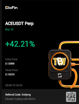 A BloFin trading interface showing 'ACEUSDT Perp' with a gain of '+42.21%', including entry price 0.13999 and close price 0.15970.