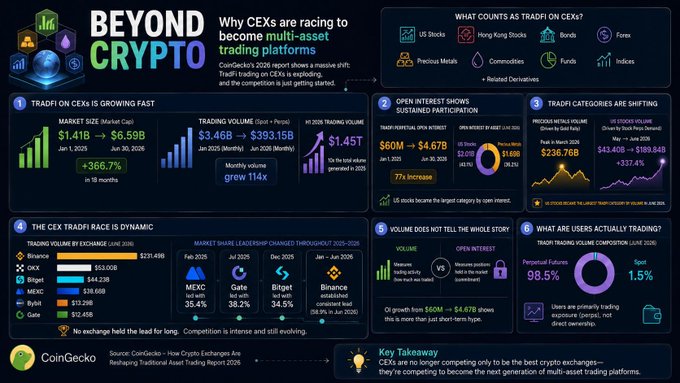CoinGecko infographic titled 'BEYOND CRYPTO' detailing how centralized exchanges are expanding into multi-asset trading with statistics on market size, volume, and tradfi categories.