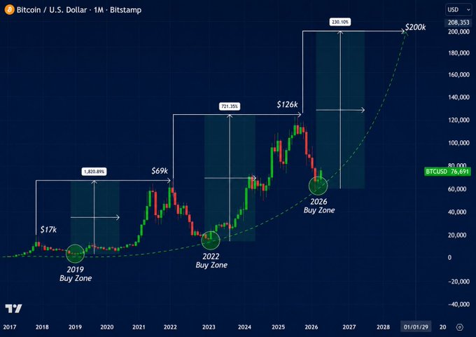 A Bitcoin/USD monthly chart from Bitsamp illustrates historical "Buy Zones" in 2019 and 2022 alongside projected gains, with annotations showing potential rallies from $69k to $126k (721% from the 2022 buy zone) and ultimately to $200k by 2026 (339.19% gain), supporting the post's claim that "#Bitcoin could reach $200,000."