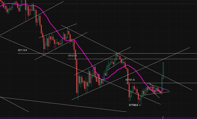 A candlestick chart shows a cryptocurrency's downtrend with a moving average, featuring marked price levels at 82113.6, 79101.4, 67151.6, and 57758.6, alongside descending trendlines and a recent sharp upward spike. The current price action near 67,151.6 and the strong rebound candle align with the post's prediction that the asset will face resistance around 8 (79,000) before pulling back, suggesting a short-selling opportunity on the rally.