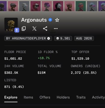 A screenshot of the 'Argonauts' NFT collection on a marketplace, showing a floor price of $1,601.02, +18.7% increase, 9,301 owners, and a 24H volume of $302.5K.