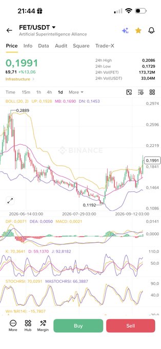 A mobile trading app screenshot showing the FET/USDT cryptocurrency pair trading at 0.1991, with a downward trending candlestick chart and Bollinger Band indicators visible.
