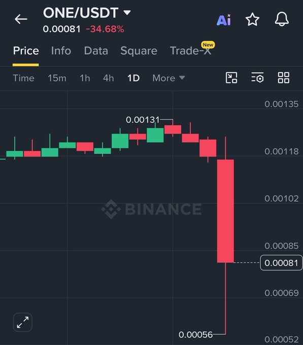 A Binance trading chart displays the ONE/USDT pair crashing 34.68% to $0.00081, with the price plummeting from a high of $0.00131 to a low of $0.00056, visually illustrating the sharp decline in the Harmony ($ONE) token's value following the reported exploit.