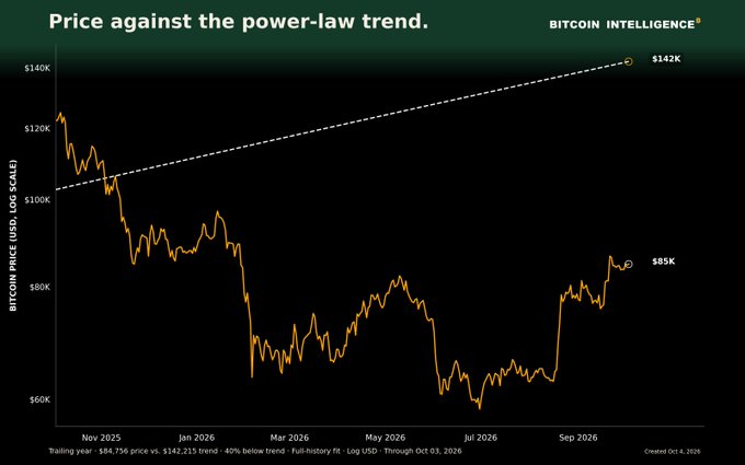 A line chart titled 'Price against the power-law trend' from Bitcoin Intelligence showing Bitcoin price ranging from $60K to $142K against a USD scale, tracking from November 2025 to September 2026.