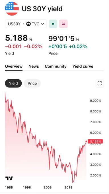 The image displays a TradingView chart of the US 30Y Treasury yield (US30Y), currently at 5.188%, showing a long-term decline from above 9% in 1988 to recent lows, with a notable rebound toward 5%. This likely serves as context for the post's argument that Bitcoin's recent rebound is linked to rising long-term Treasury yields rather than favorable policy signals.