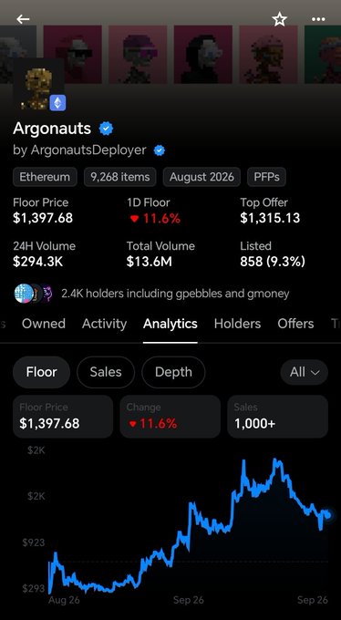 Mobile screenshot showing NFT collection "Argonauts" on Ethereum with 9,268 items, displaying a floor price of $1,397.68 (down 11.6%) and an analytics chart tracking price movement from late August through September.