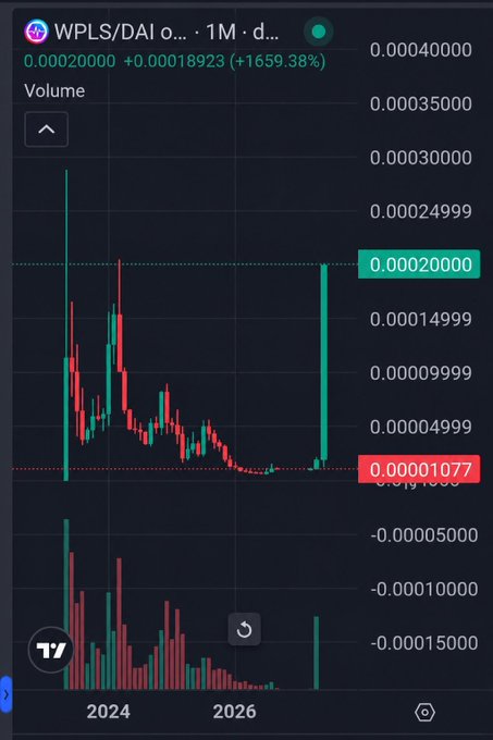 A TradingView chart of the WPLS/DAI pair on the 1-month timeframe shows a dramatic +1659.38% surge, with the price jumping from around 0.00001077 to 0.00020000, accompanied by a massive spike in trading volume that ties into the post celebrating PulseChain's ($PLS) sudden explosive move.