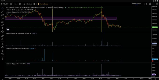 A TradingView chart of the BTC/USDT pair on Binance displays a spike in slippage and spread metrics across all three depths (0-1%, 0-2%, 0-5%) coinciding with a sharp price reversal, illustrating the Global Bid-Ask Ratio (GBAR) confluence described in the post.