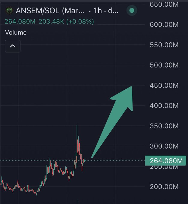 A financial chart displays the ANSEM/SOL trading pair at 264.080M with 203.48K volume (+0.08%), showing recent price action on a 1-hour timeframe with a green arrow pointing upward toward higher levels. The chart visually reinforces the post's bullish claim about an impending "all-time high" and "explosive" next leg up for $ANSEM.