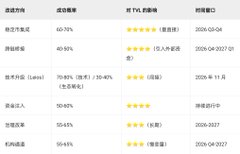 A table displaying cryptocurrency liquidity data with columns for '流动性', '波动幅度', '时下 P/E 剩余秒', and '持证姬ID', listing various tokens including QIA and Luna.