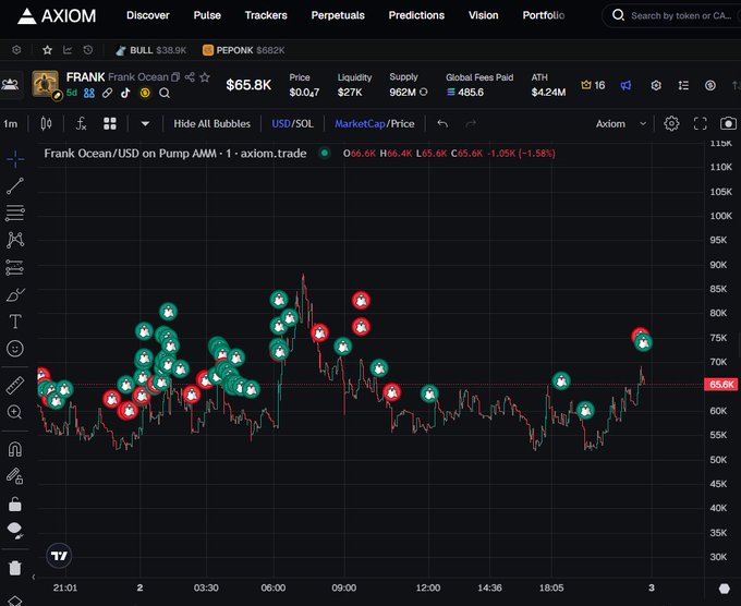 A screenshot of the AXIOM trading platform displays a 1-minute candlestick chart for $FRANK (Frank Ocean) on Pump AMM, showing the token's price climbing to $65.8K (up 1.58%) with a recent breakout above the $55.6K resistance level. The chart visually supports the "$FRANK finally broke free" narrative, illustrating the price decisively moving past the sideways consolidation zone marked by numerous trading bubbles between approximately $50K-$60K.