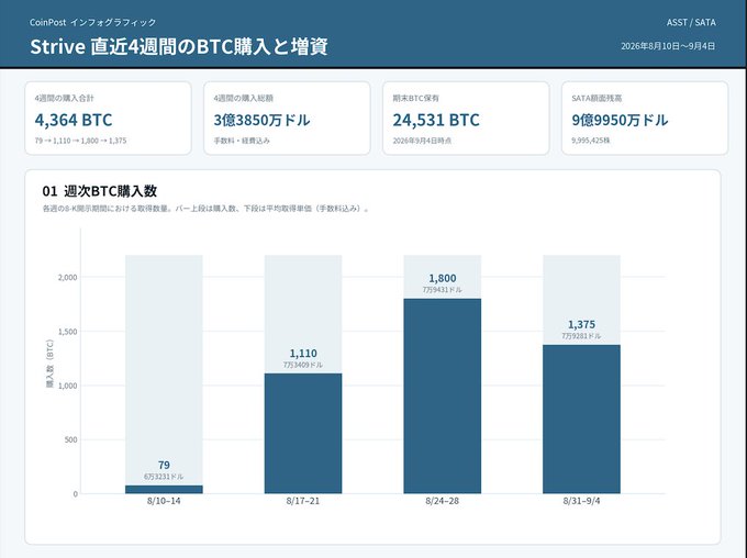 A CoinPost infographic showing Strive's BTC purchases and holdings over 4 weeks, with 4,364 BTC total purchased, 3.85 billion USD total spent, 24,531 BTC held, and 99.5 billion USD market cap, including a bar chart of weekly purchases.