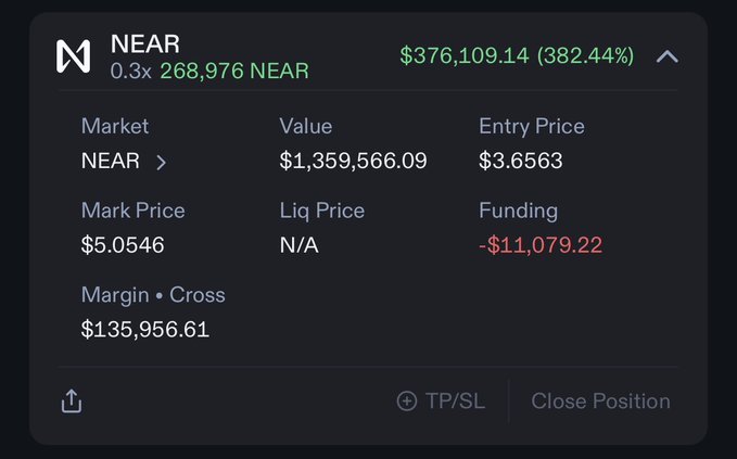 A trading position card showing a NEAR long position with a $1.36M value, 0.3x leverage, entry price of $3.6563, and an unrealized profit of $376,109.14 (+382.44%), illustrating the whale's sizable bet on NEAR mentioned in the post.