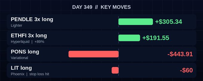 A trading performance dashboard showing 'DAY 349 // KEY MOVES' with profitable trades in PENDLE 3x long (+$305.34) and ETHFI 3x long (+$191.55), and losses in PONS long (-$443.10) and LIT long (-$60).