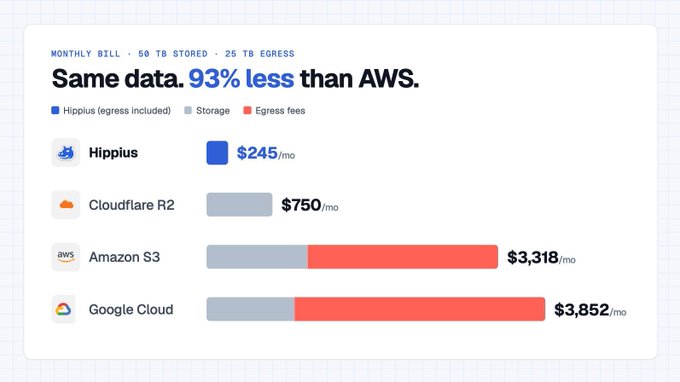 A pricing comparison chart titled 'Same data. 93% less than AWS.' showing monthly bills: Hippius at $245/mo, Cloudflare R2 at $750/mo, Amazon S3 at $3,318/mo, and Google Cloud at $3,852/mo.