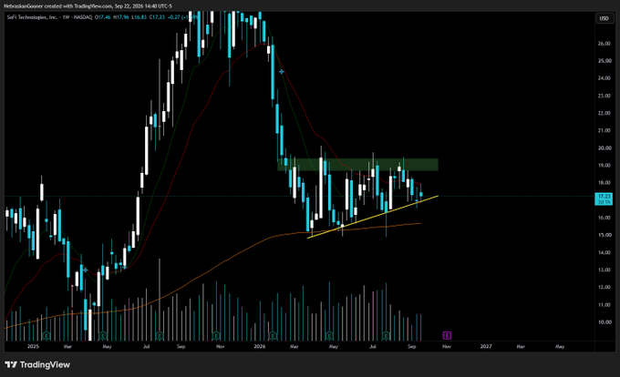 A weekly candlestick chart of SoFi Technologies (SOFI) on NASDAQ displays price action trading sideways between approximately $16.50 and $19.30, forming a tightening triangle pattern with declining volume. Moving averages (20, 50, and 100-week) converge near current price levels around $17.76, visually confirming the consolidation described in the post and highlighting $19.30 as the critical resistance level needed to break out of the choppy structure.