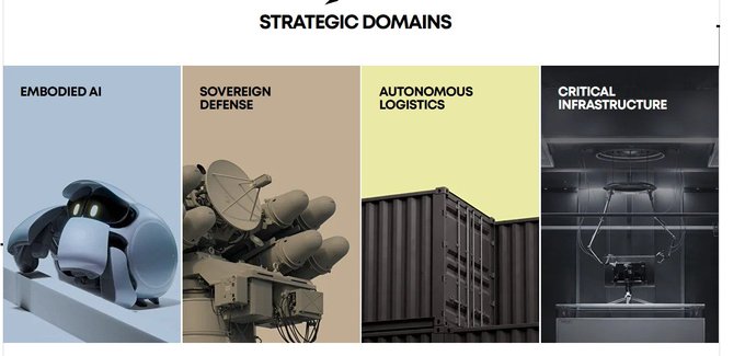 An infographic titled 'STRATEGIC DOMAINS' displaying four panels: 'EMBODIED AI' showing a white robot head, 'SOVEREIGN DEFENSE' showing a missile launcher, 'AUTONOMOUS LOGISTICS' showing a shipping container, and 'CRITICAL INFRASTRUCTURE' showing a drone.