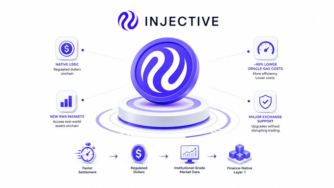 A promotional graphic for Injective blockchain highlights features including Native USDC, ~90% lower Oracle Gas Costs, New RWA Markets, and Major Exchange Support.