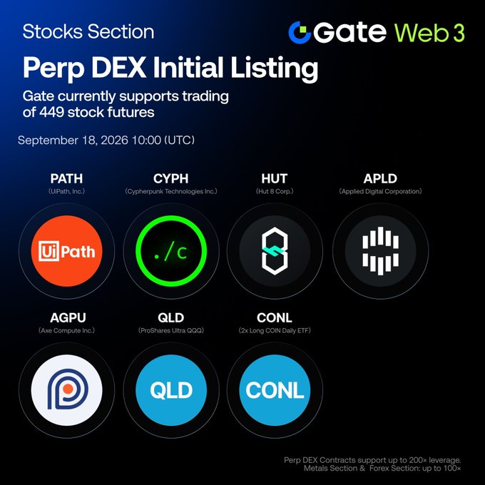 Gate Web 3 announces its Perp DEX Stocks Section Initial Listing on September 18, 2026 at 10:00 UTC, featuring assets like $PATH (UiPath), $CYPH (Cypherpunk Technologies), $HUT (Hut 8 Corp.), $APLD (Applied Digital Corporation), $AGPU (Axe Compute Inc.), $QLD (ProShares Ultra QQQ), and $CONL (2x Long COIN Daily ETF), expanding its platform to 449 supported stock futures with up to 20x leverage.