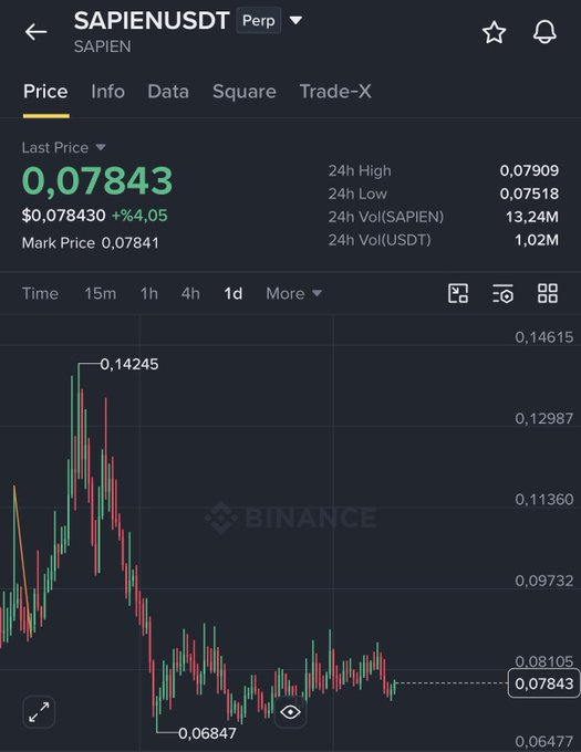 A Binance perpetual futures chart for the SAPIEN/USDT trading pair shows SAPIEN trading at $0.07843, up 4.05%, with a 1-day view revealing a massive rejection from the $0.14245 high before crashing roughly 50% to consolidate near $0.07843—a setup the poster is framing as a "god candle" reversal off the lows.