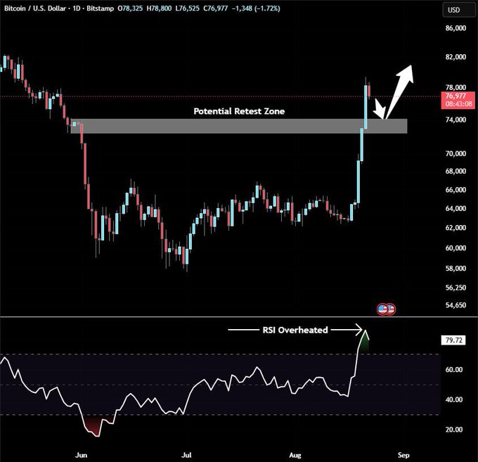 A daily BTC/USD chart shows Bitcoin at $76,977 (-1.72%) on Bitstamp, featuring a highlighted "Potential Retest Zone" near $74,000 and a lower RSI indicator labeled "RSI Overheated" at 79.72. The visualization illustrates the author's call for a short-term pullback after Bitcoin's recent surge to overbought levels.