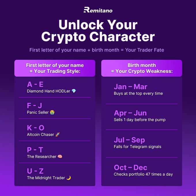 A Remitano infographic titled "Unlock Your Crypto Character" that playfully assigns trading styles based on the first letter of your name (e.g., A-E is Diamond Hand HODLer) and crypto weaknesses based on birth month.