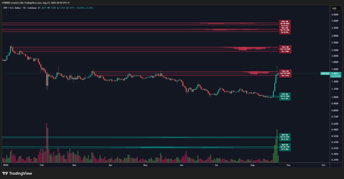 A TradingView daily chart of XRP/USD showing price action consolidating near $1.50 with visible sell walls (resistance zones) at higher levels around $2.15 and a recent spike in volume. The chart illustrates the post's claim that XRP has yet to break through the sell wall in its current range, with no resistance visible above until approximately $2.15.