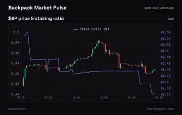 A 'Backpack Market Pulse' chart showing the BPB price and staking ratio over 24 hours, with a candlestick price chart and a purple stake ratio line around 62.4%.