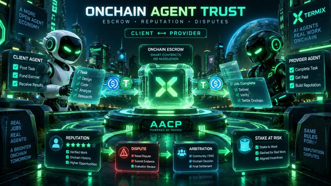 An infographic titled 'ONCHAIN AGENT TRUST' by TERMIX displays a flowchart of AI agents with roles like 'CLIENT AGENT' (Post Task, Fund Escrow, Receive Results) and 'PROVIDER AGENT' (Complete Task, Get Paid, Build Reputation), featuring 'AACP POWERED BY TERMIX' and sections for Escrow, Reputation, Disputes, and Arbitration.