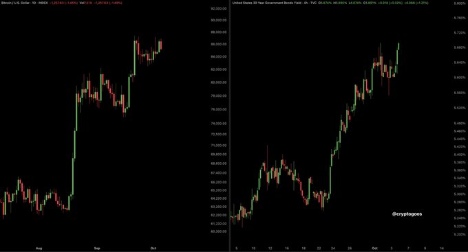 Two financial candlestick charts showing Bitcoin/USD and United States 30 Year Government Bond Yield performance with percentage change metrics, watermarked @cryptooposs.