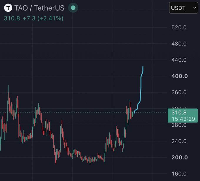 A cryptocurrency trading chart shows the TAO/TetherUS pair at 310.8 USDT, up 7.3 (+2.41%), with a notable upward spike on the right.
