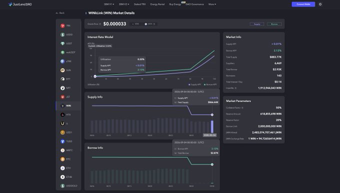 A screenshot of the JustLendDAO market details page for WINkLink (WIN) shows a dashboard displaying the current Oracle Price of $0.000033, total supply of $883.77K, total borrow of $2.93K, and a 619,855,649 WIN supply limit, along with interest rate model, supply/borrow info charts, and market parameters such as 50% collateral factor and 2,452,076,707,457 WIN total minted. The data visualized aligns with the weekly update highlighting the $883.77K total supply and $2.93K total borrow figures.