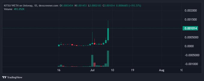 A TradingView daily candlestick chart of KITSU/WETH on Uniswap shows a massive spike to $0.001814 followed by a sharp pullback to $0.001014 (down 193.57%), with volume of 493.092K—visually confirming the post's observation of a rapid run-up to ~$2M market cap before correcting to ~$500K, consistent with the "shake out" of late buyers described.